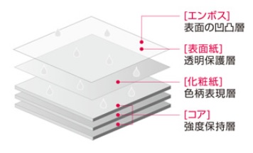 知っておきたい！什器素材の基礎知識「化粧板」の種類と特徴 | 特注什器ドットコム｜店舗什器やオフィス什器の「特注什器」の製作専門サイト