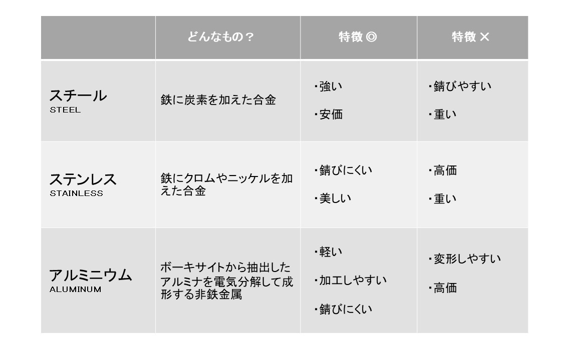 知っておきたい 什器素材の基礎知識 スチール ステンレス アルミ の違いと特徴 特注什器ドットコム 店舗什器やオフィス什器の 特注什器 の製作専門サイト